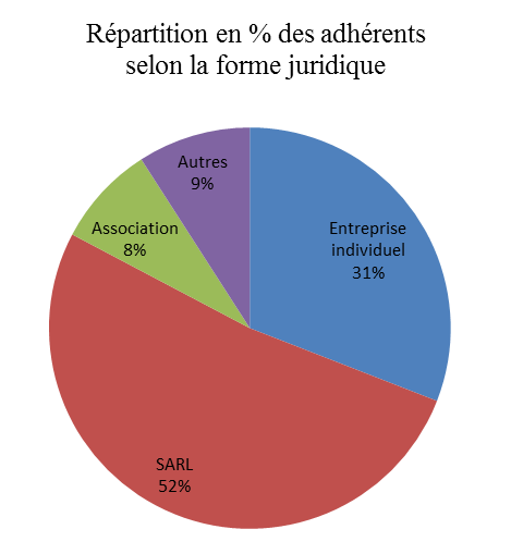 Répartition en pourcentage